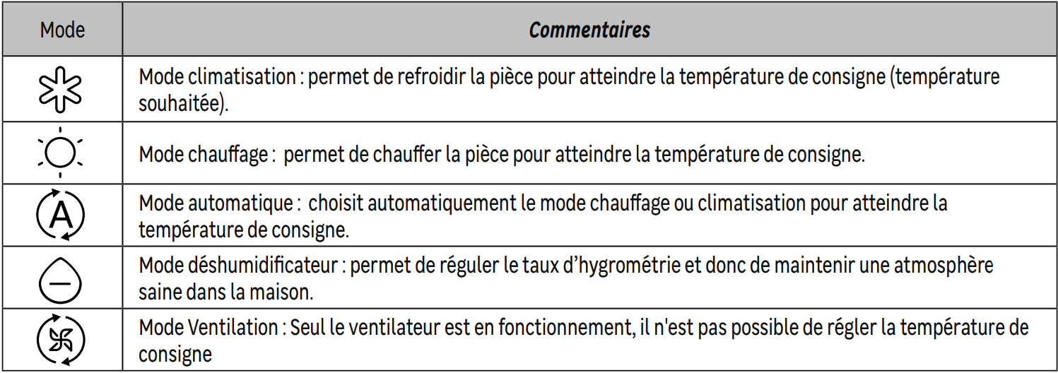 EQUATION Climatiseur fixe Virtus - Modes - Vue du produit.png